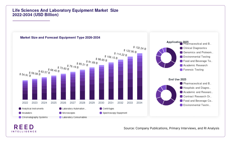 Life Sciences And Laboratory Equipment Market  Size and Forecast Equipment Type 2026-2034