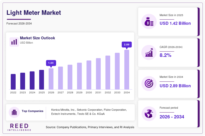 Light Meter Market  Size