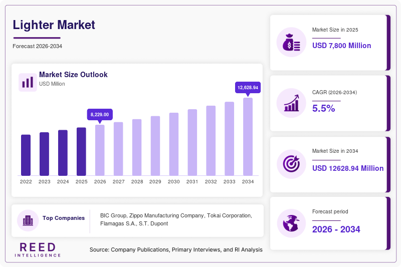 Lighter Market Size, Share & Growth Analysis, 2034