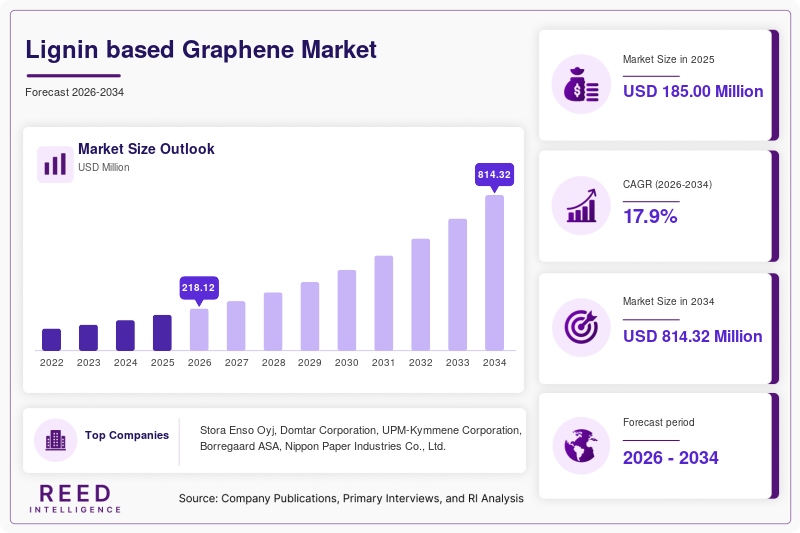 Lignin based Graphene Market Size