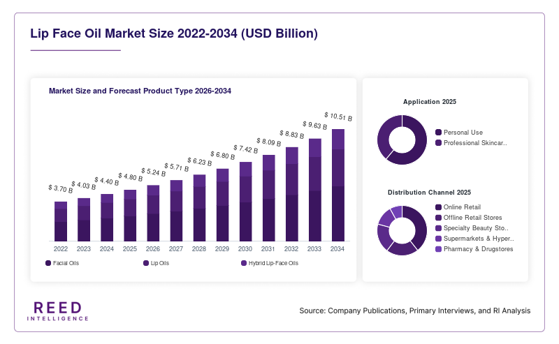 Lip Face Oil Market Size and Forecast Product Type 2026-2034