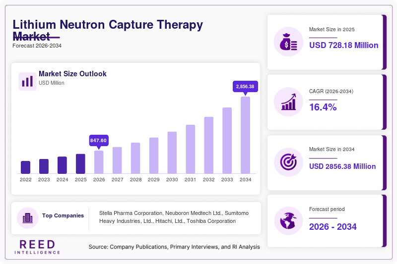 Lithium Neutron Capture Therapy Market Size, Share & Growth Report | 2034