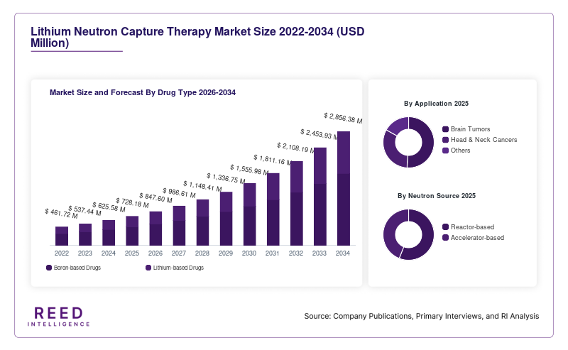 Lithium Neutron Capture Therapy Market Size and Forecast By Drug Type 2026-2034