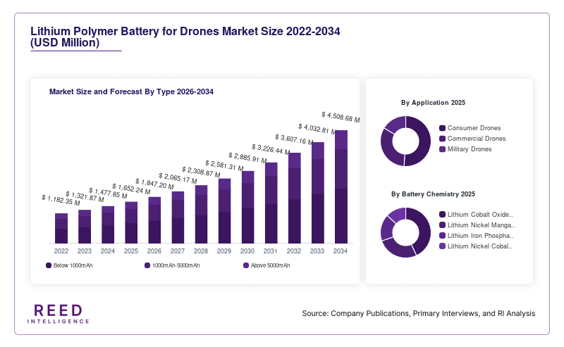 Lithium Polymer Battery for Drones Market Size and Forecast By Type 2026-2034