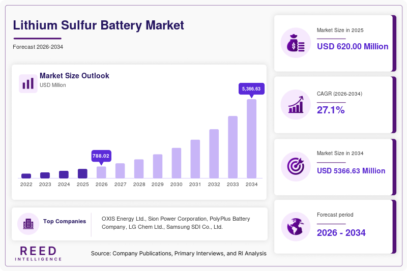 Lithium Sulfur Battery Market  Size