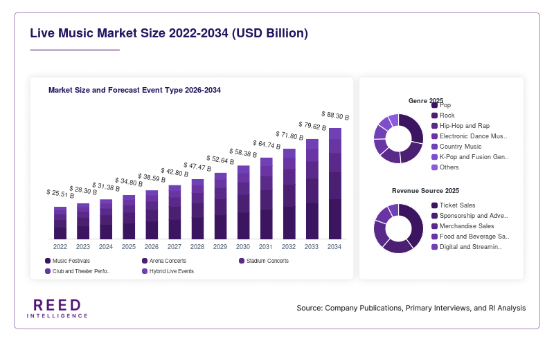 Live Music Market Size and Forecast Event Type 2026-2034