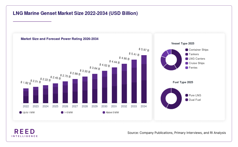 LNG Marine Genset Market Size and Forecast Power Rating 2026-2034