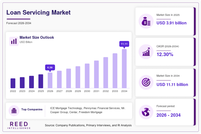 Loan Servicing Market Size, Share & Growth | 2034