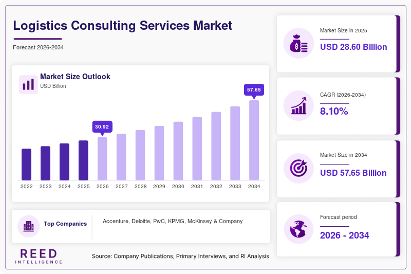 Logistics Consulting Services Market Size, Share and Growth Analysis, 2034