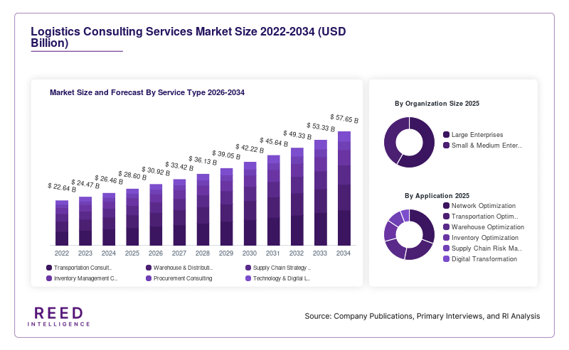 Logistics Consulting Services Market Size and Forecast By Service Type 2026-2034