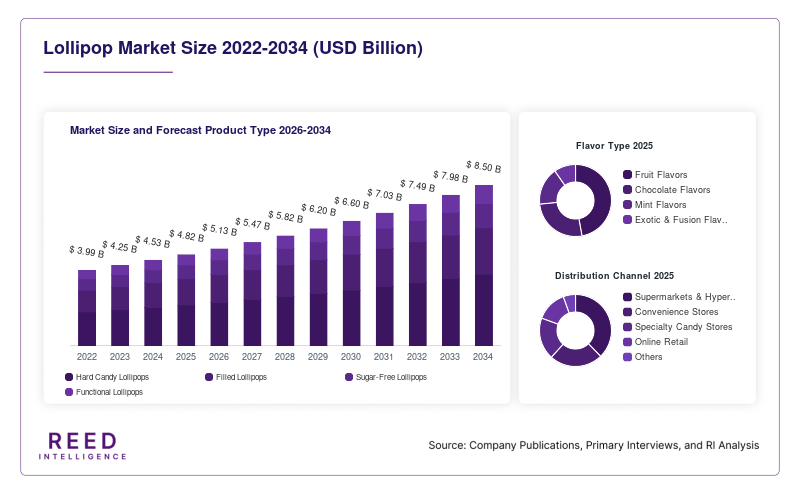Lollipop Market Size and Forecast Product Type 2026-2034