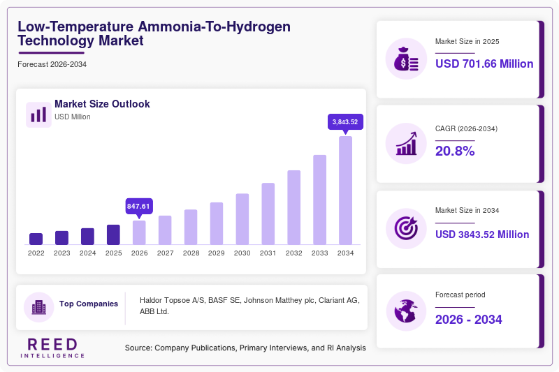 Low-Temperature Ammonia-To-Hydrogen Technology Market Size