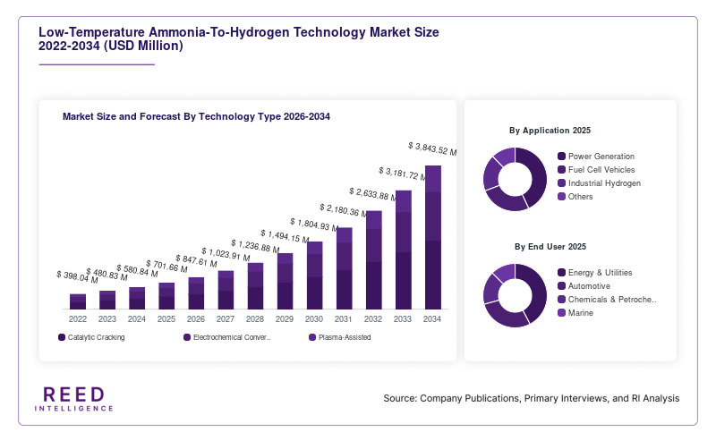 Low-Temperature Ammonia-To-Hydrogen Technology Market Size and Forecast By Technology Type 2026-2034