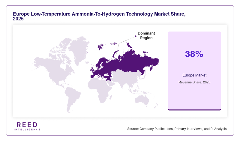 Europe Low-Temperature Ammonia-To-Hydrogen Technology Market Share, 2025
