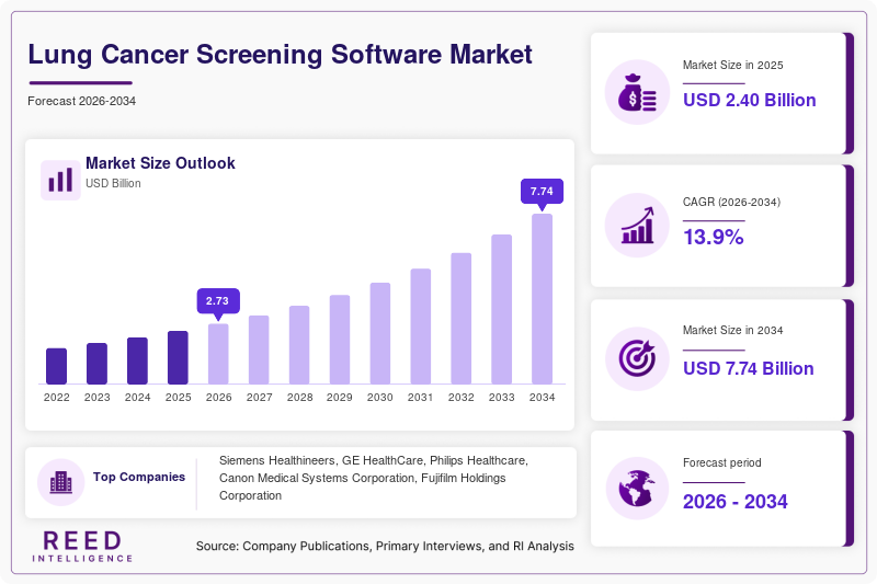 Lung Cancer Screening Software Market Size