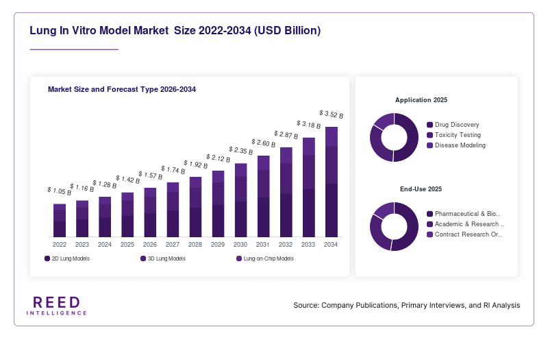 Lung In Vitro Model Market  Size and Forecast Type 2026-2034