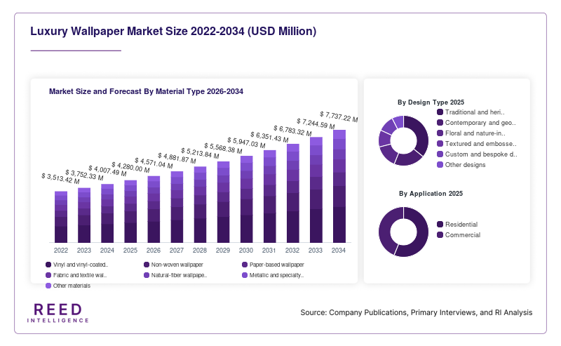 Luxury Wallpaper Market Size and Forecast By Material Type 2026-2034