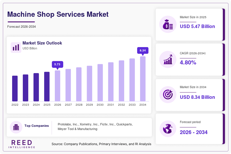 Machine Shop Services Market Size, Share and Growth Analysis, 2034