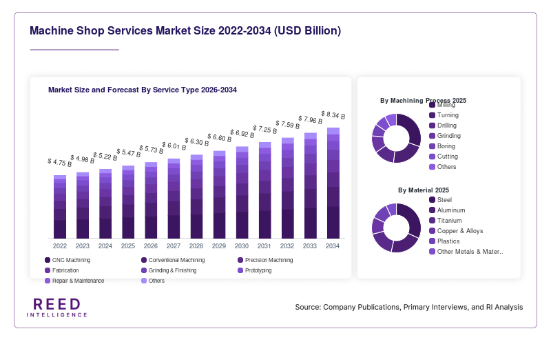 Machine Shop Services Market Size and Forecast By Service Type 2026-2034