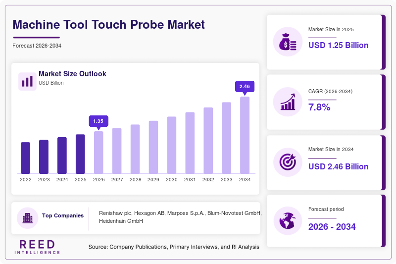 Machine Tool Touch Probe Market  Size