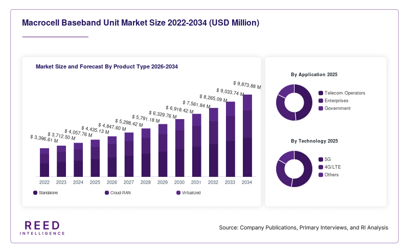 Macrocell Baseband Unit Market Size and Forecast By Product Type 2026-2034