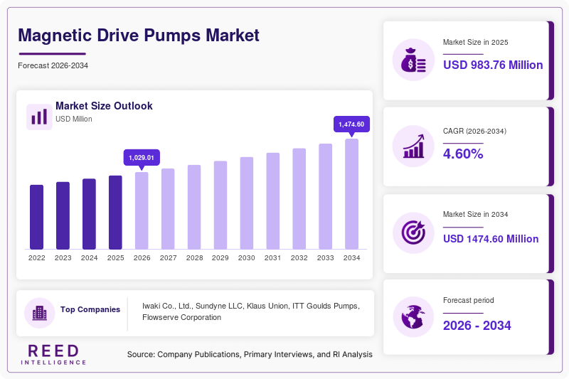 Magnetic Drive Pumps Market Size, Share & Growth Analysis, 2034