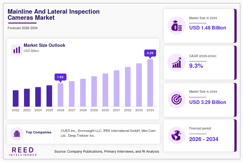 Mainline And Lateral Inspection Cameras Market Size, Share & Growth Report