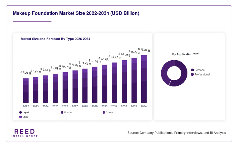 Makeup Foundation Market Size and Forecast By Type 2026-2034