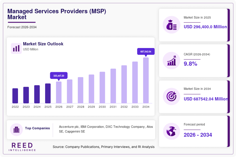 Managed Services Providers (MSP) Market Size