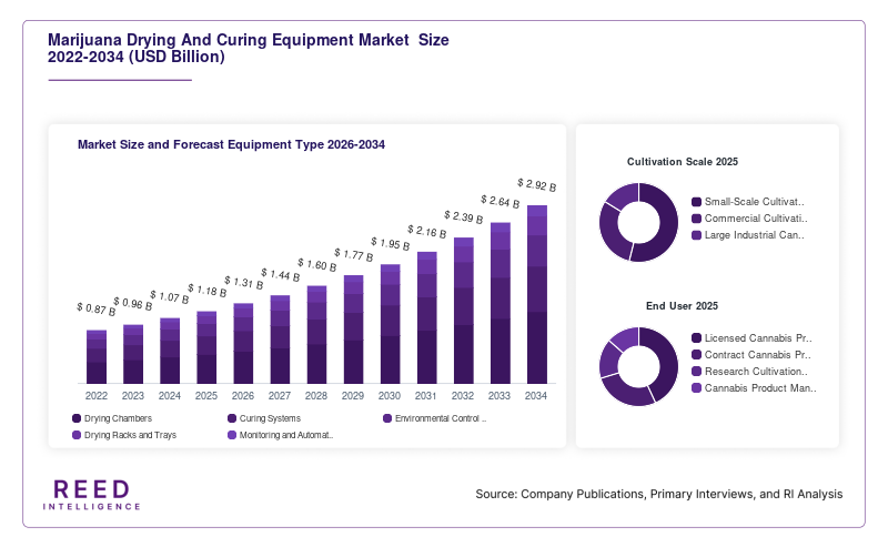 Marijuana Drying And Curing Equipment Market  Size and Forecast Equipment Type 2026-2034
