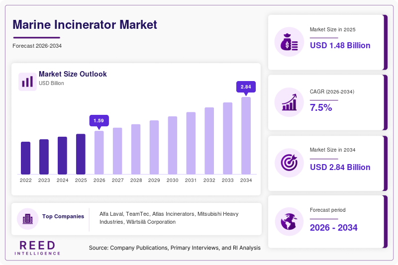 Marine Incinerator Market  Size
