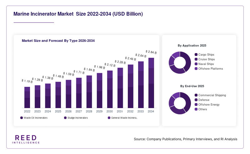 Marine Incinerator Market  Size and Forecast By Type 2026-2034