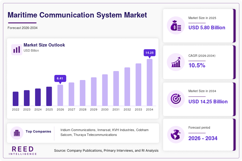Maritime Communication System Market Size