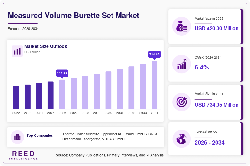 Measured Volume Burette Set Market Size, Share & Growth Report