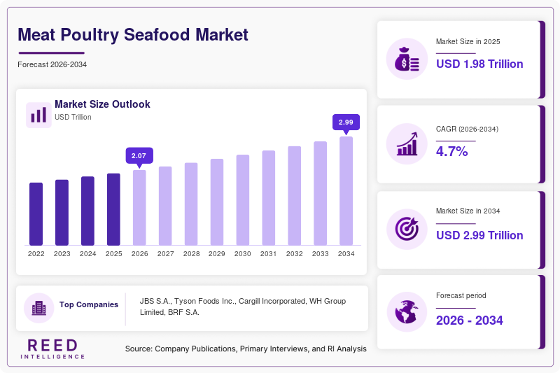 Meat Poultry Seafood Market Size
