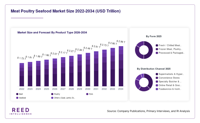 Meat Poultry Seafood Market Size and Forecast By Product Type 2026-2034