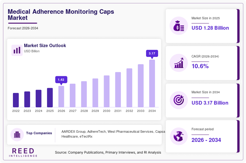 Medical Adherence Monitoring Caps Market Size