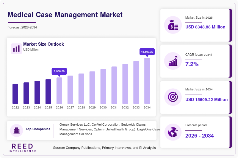 Medical Case Management Market Size