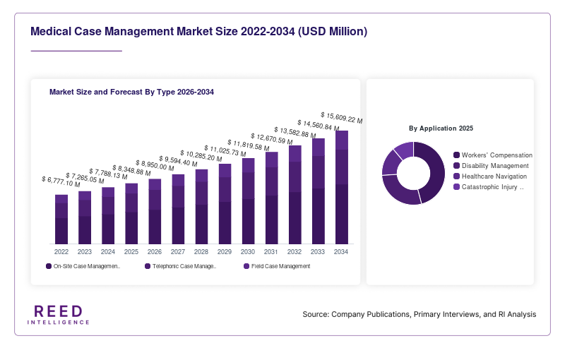 Medical Case Management Market Size and Forecast By Type 2026-2034