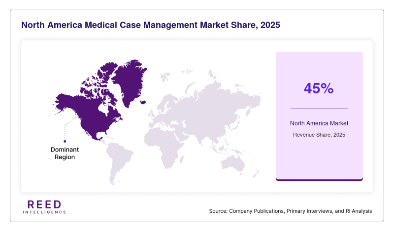 North America Medical Case Management Market Share, 2025