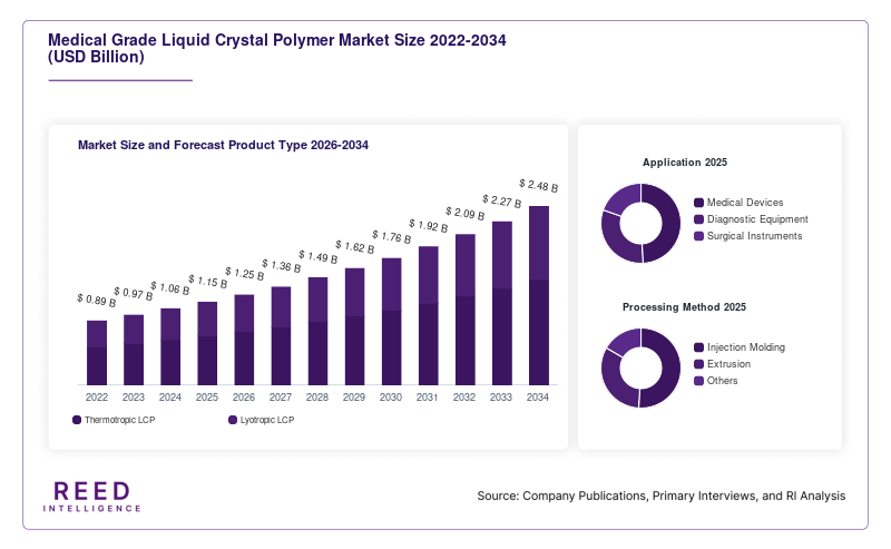 Medical Grade Liquid Crystal Polymer Market Size and Forecast Product Type 2026-2034