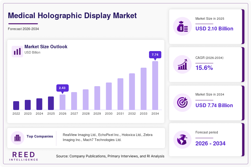 Medical Holographic Display Market  Size
