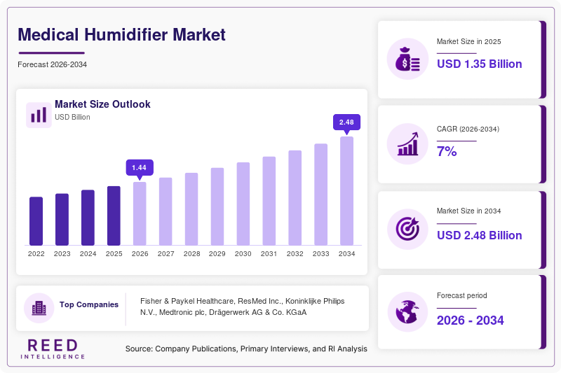 Medical Humidifier Market Size