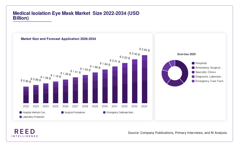 Medical Isolation Eye Mask Market  Size and Forecast Product Type 2026-2034