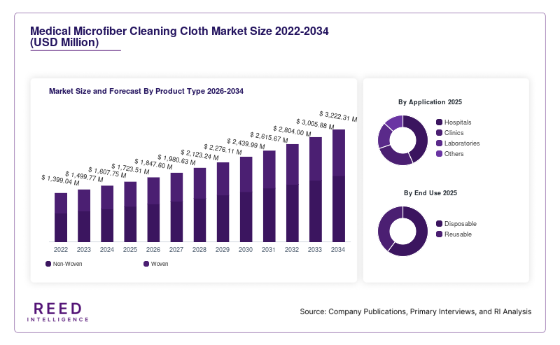 Medical Microfiber Cleaning Cloth Market Size and Forecast By Product Type 2026-2034