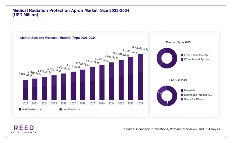 Medical Radiation Protection Apron Market  Size and Forecast Material Type 2026-2034