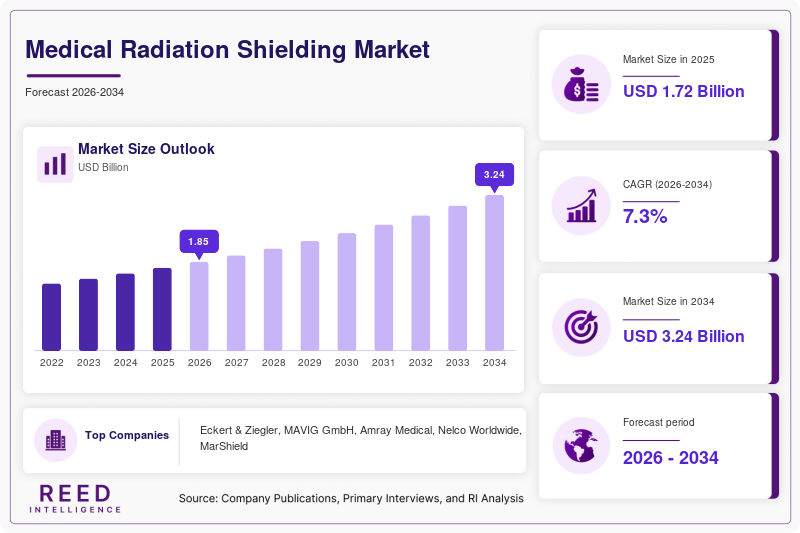 Medical Radiation Shielding Market  Size