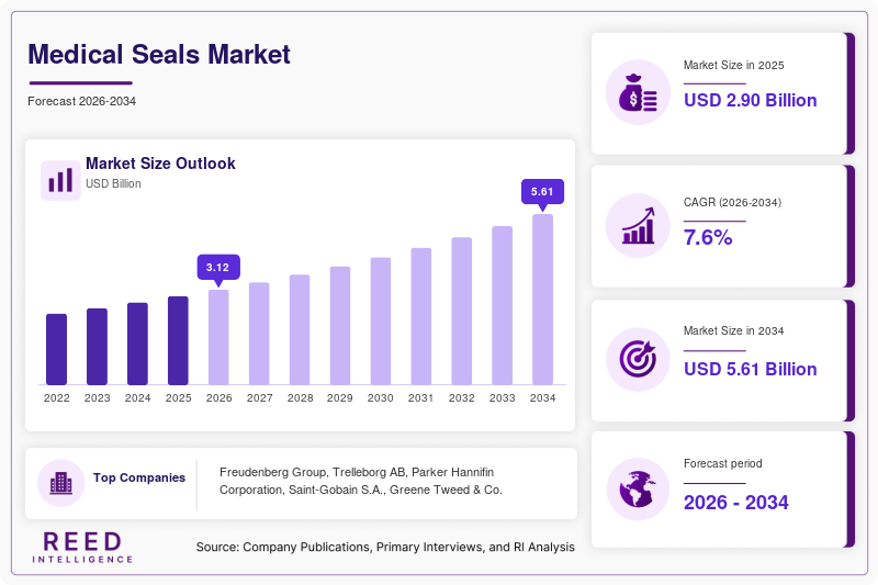 Medical Seals Market Size, Share & Growth Report