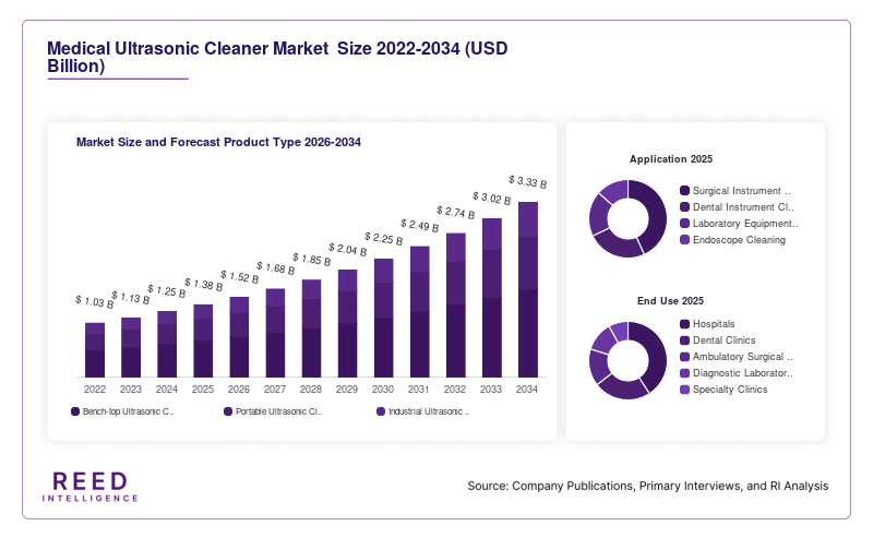 Medical Ultrasonic Cleaner Market  Size and Forecast Product Type 2026-2034