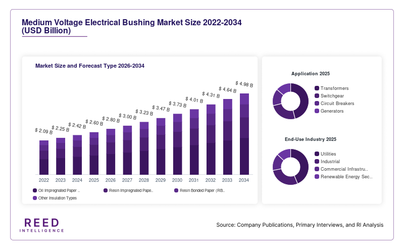 Medium Voltage Electrical Bushing Market Size and Forecast Type 2026-2034